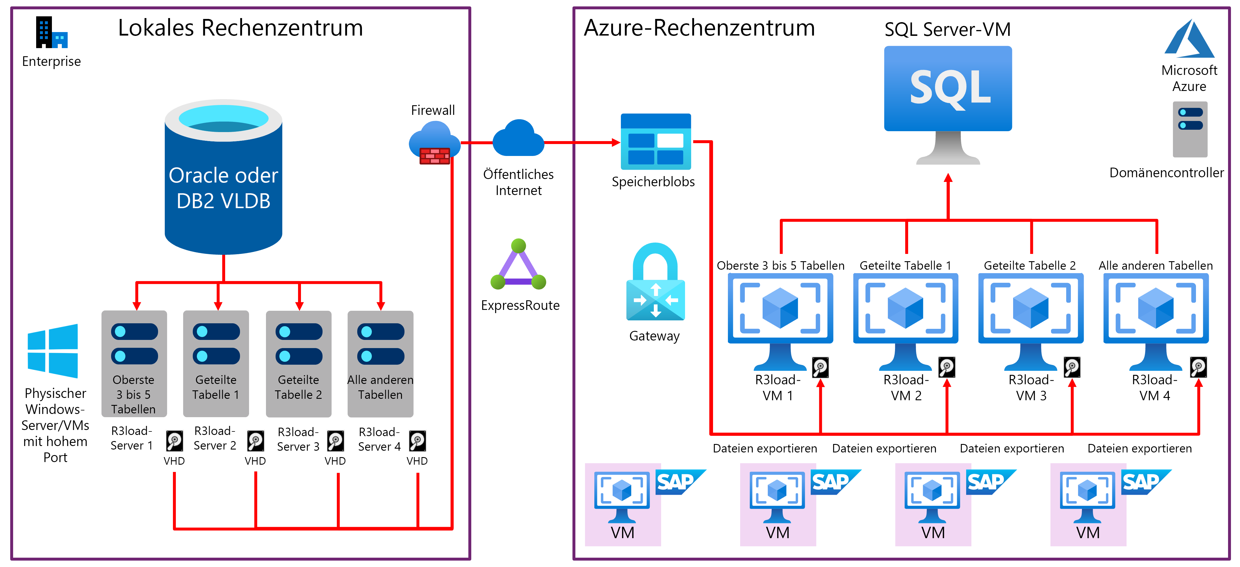 Diagramm einer typischen VLDB-Betriebssystem-Datenbankmigration und Verschiebung zu Azure