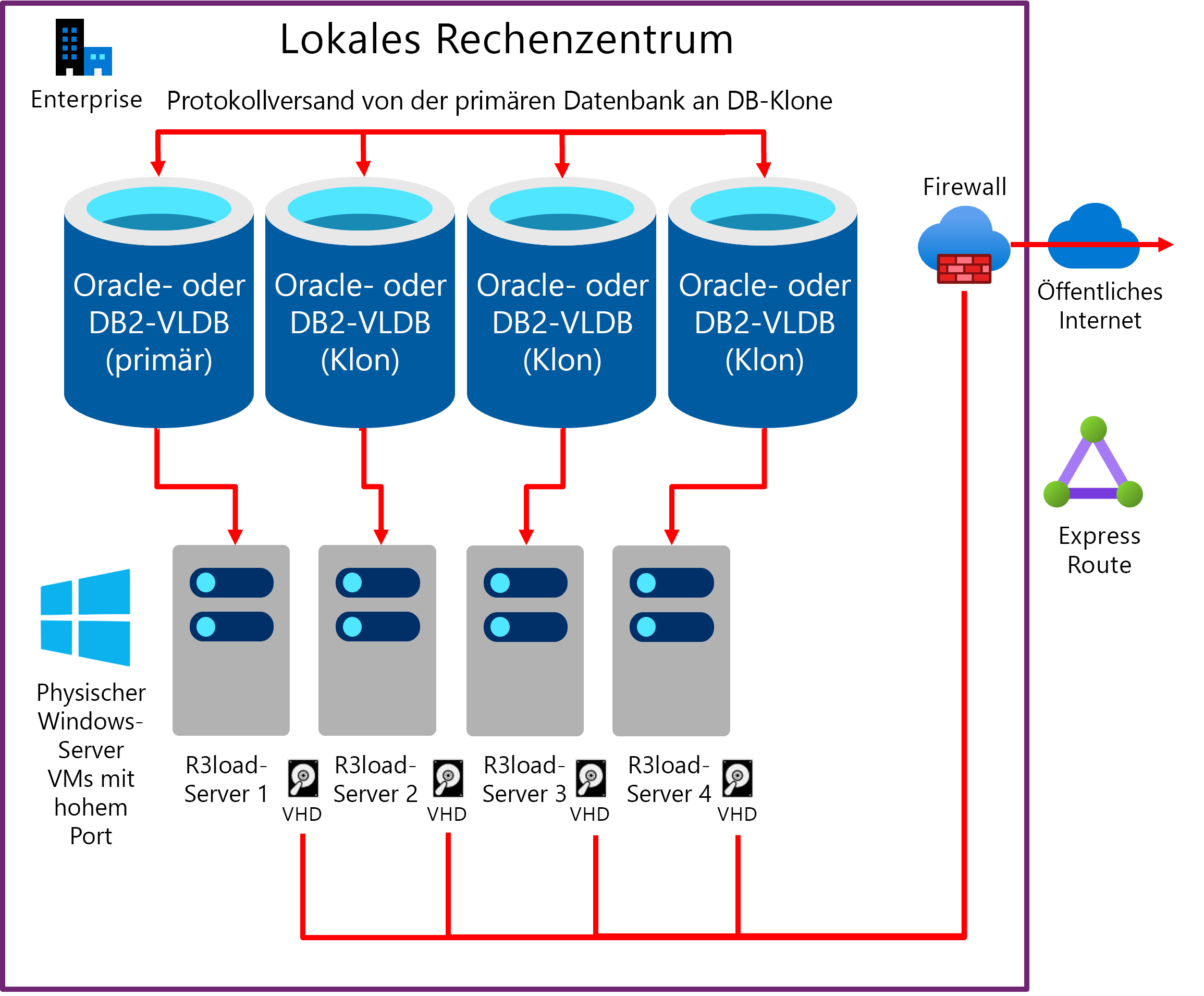 Diagramm: Eingerichteter Protokollversand der Produktionsdatenbankserver an die Klondatenbanken. Jeder Datenbankserver verfügt über mindestens einen Intel R 3 load-Server.