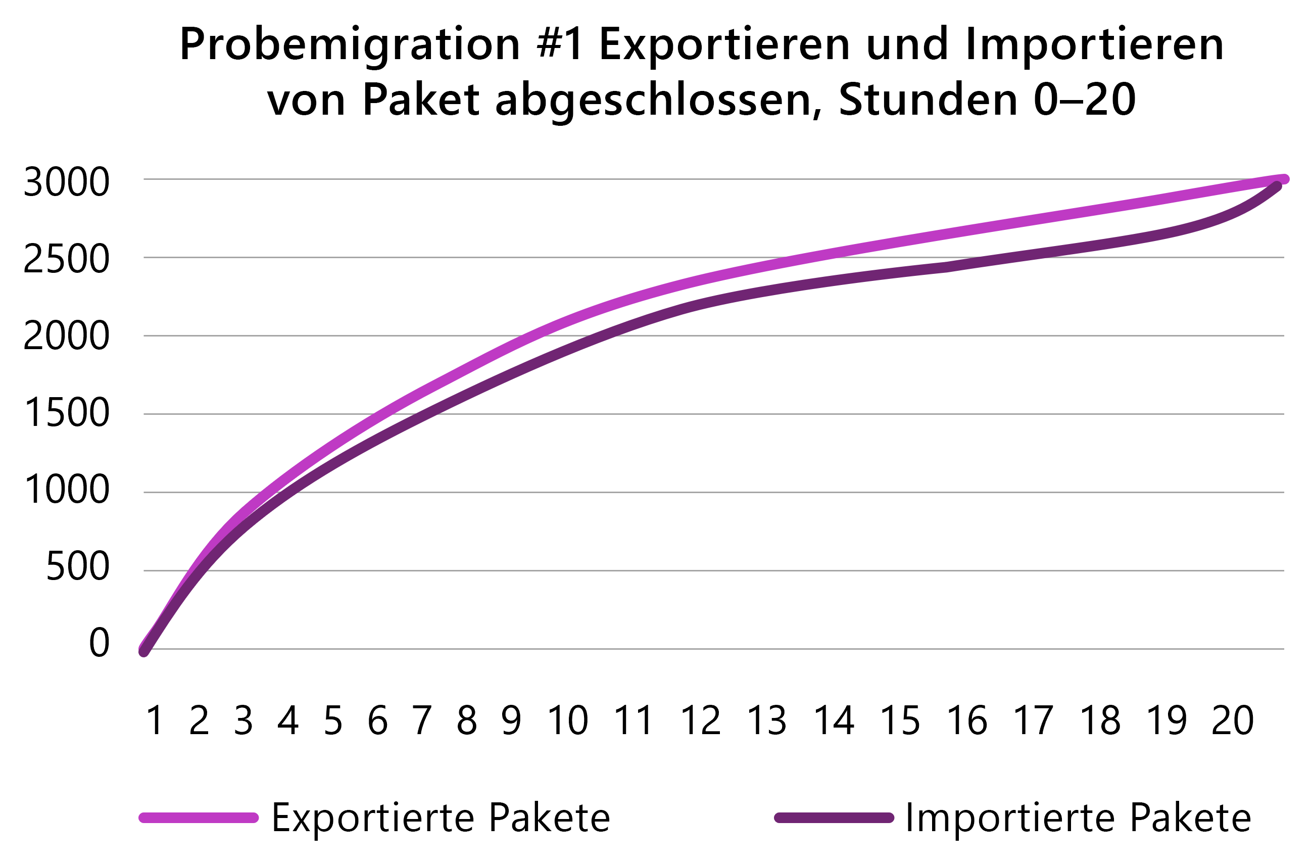 Screenshot: Beispiel für einen Ablaufplan, der die während einer Testmigration importierten und exportierten Pakete zeigt