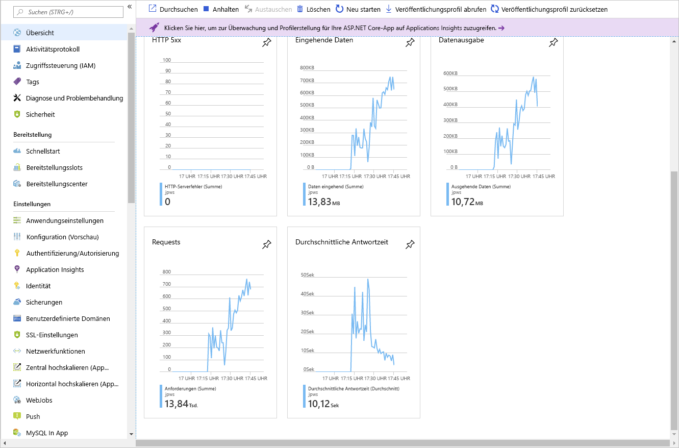 The metrics shown on the App Service Plan overview page.