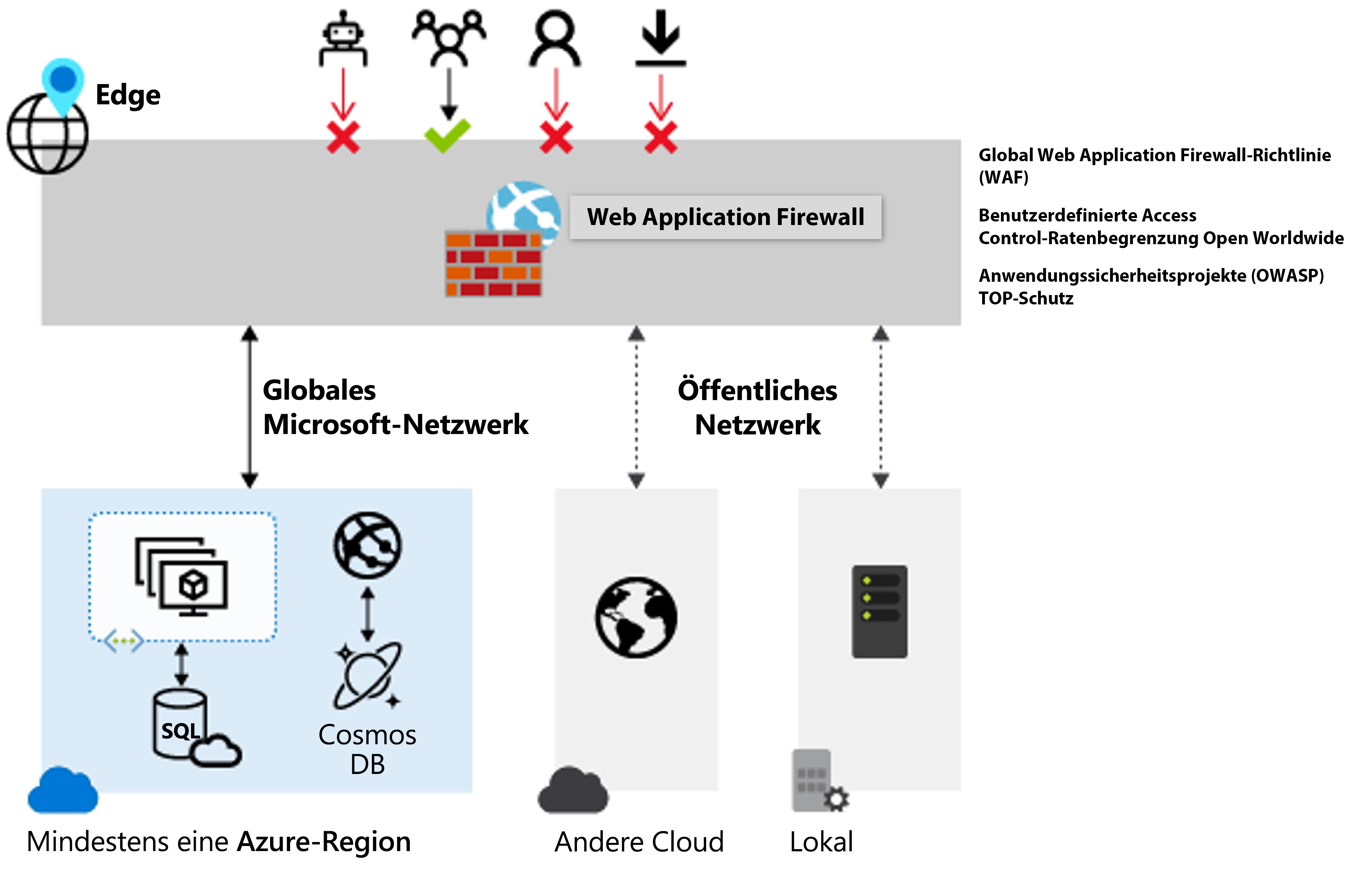 Diagramm, das zeigt, wie die Web Application Firewall (WAF) von Azure zentralisierten Schutz Ihrer Webanwendungen vor häufigen Exploits und Sicherheitsrisiken bietet.