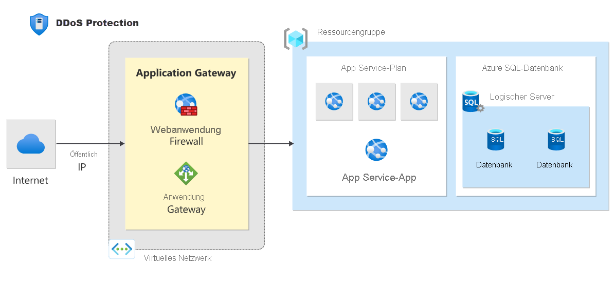 Diagramm mit einem Beispiel für eine Architektur zum Schutz vor verteilten Denial-of-Service-Angriffen in Azure.