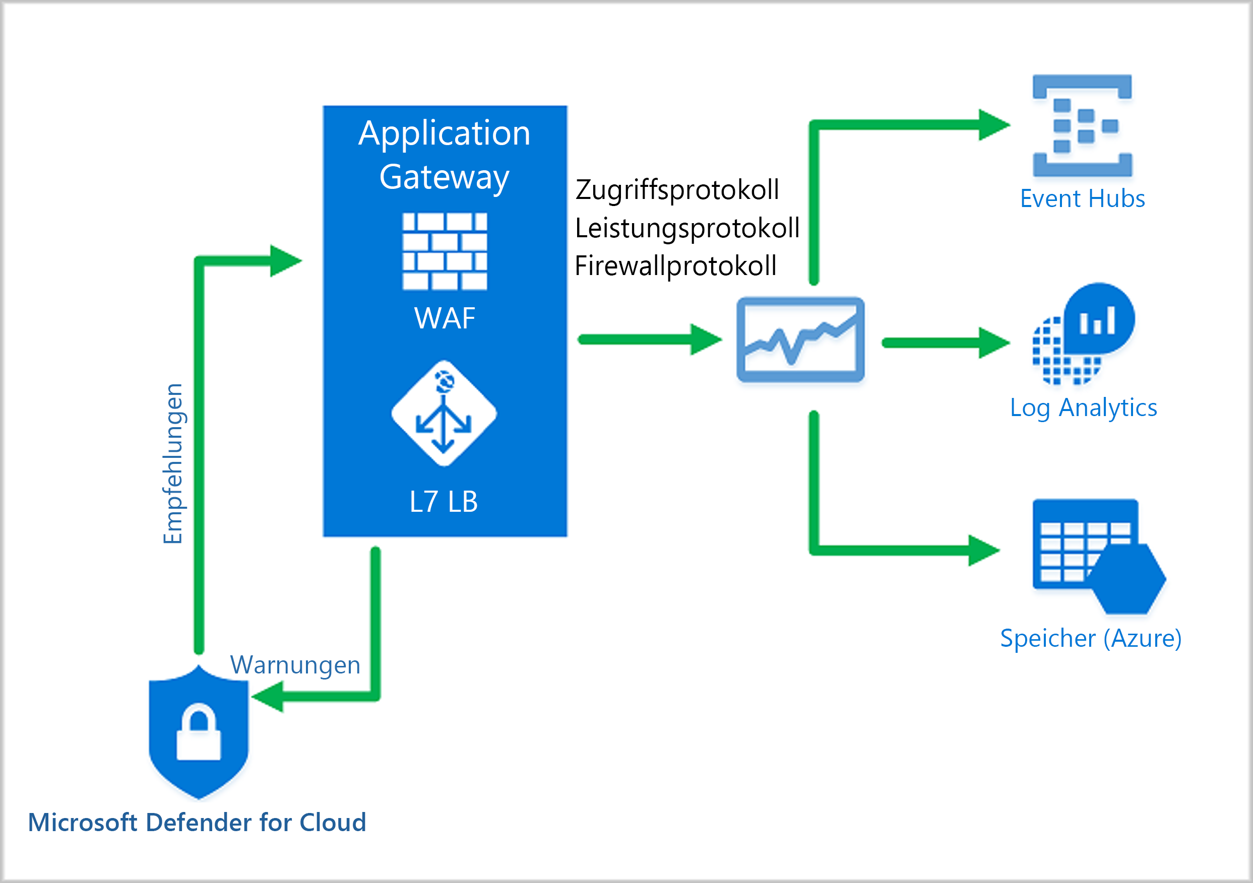 Diagramm, das ein Beispiel für eine Azure-Webanwendungsfirewallüberwachungsfunktion zeigt.