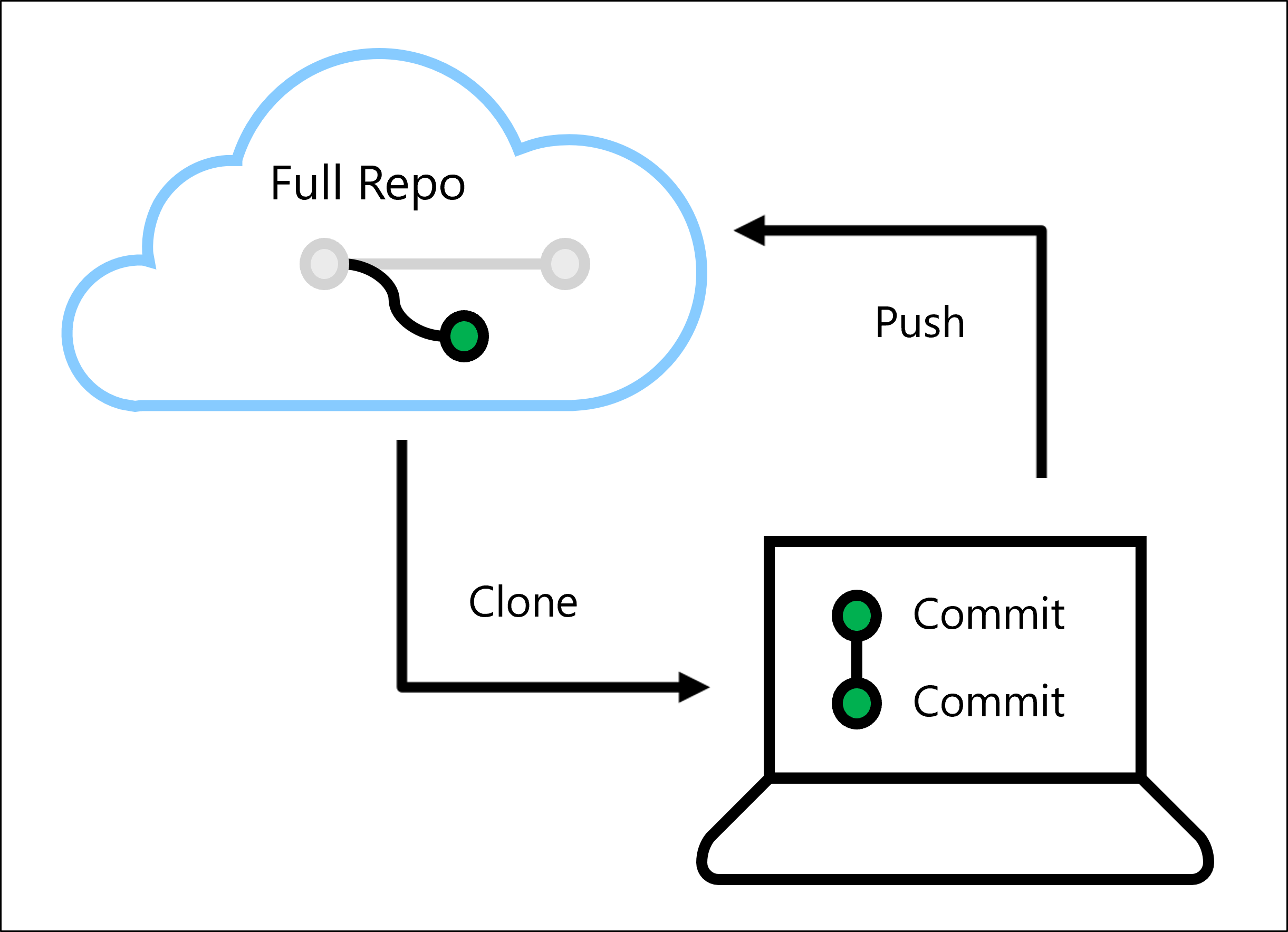 Diagramm des Git-Entwicklungsprozesses mit Klonen und Pushen.