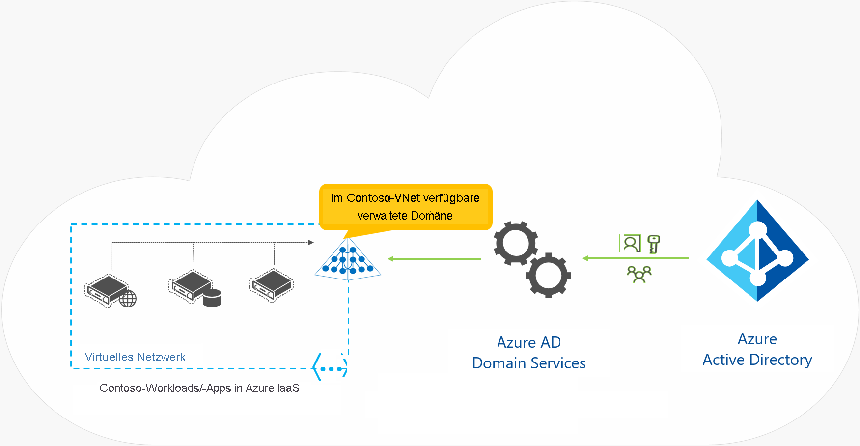 Diagramm mit Übersicht der Microsoft Entra Domain Services.