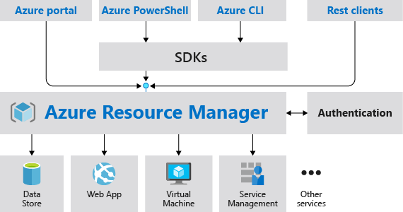 Diagramm mit einem Resource Manager-Anforderungsmodell.