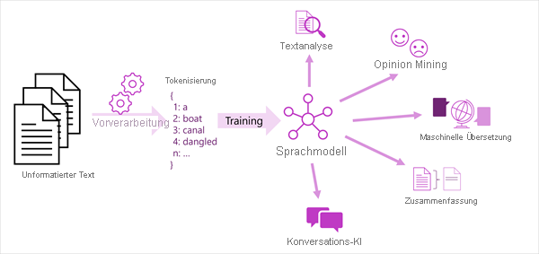 A diagram of the process to tokenize text and train a language model that supports natural language processing tasks.