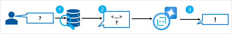 Diagramm des Retrieval Augmented Generation-Musters