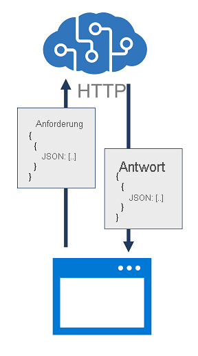 Diagram of an app submitting a JSON request to an Azure AI services REST API and receiving a JSON response.