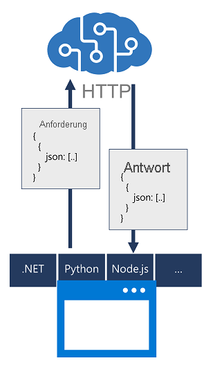 A diagram of an app submitting a call to an Azure AI services resource through a language-specific SDK, which abstracts the JSON request and response.