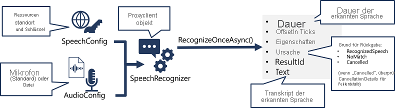 A diagram showing how a SpeechRecognizer object is created from a SpeechConfig and AudioConfig, and its RecognizeOnceAsync method is used to call the Speech API.