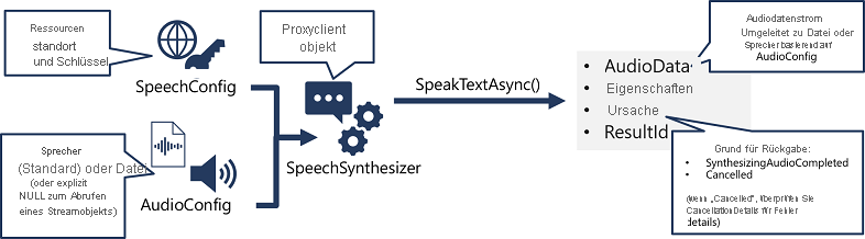 A diagram showing how a SpeechSynthesizer object is created from a SpeechConfig and AudioConfig, and its SpeakTextAsync method is used to call the Speech API.