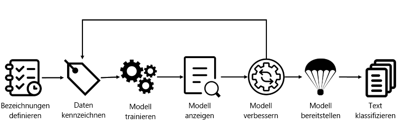 Diagram that shows a life cycle with steps to define labels, tag data, train model, view model, improve model, deploy model, and classify text.