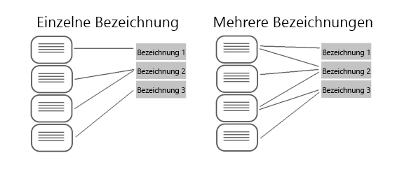 Konzeptdiagramm: Zuordnung von Dokumenten zu Bezeichnungen für Klassifizierungen mit einer und mehreren Bezeichnungen.