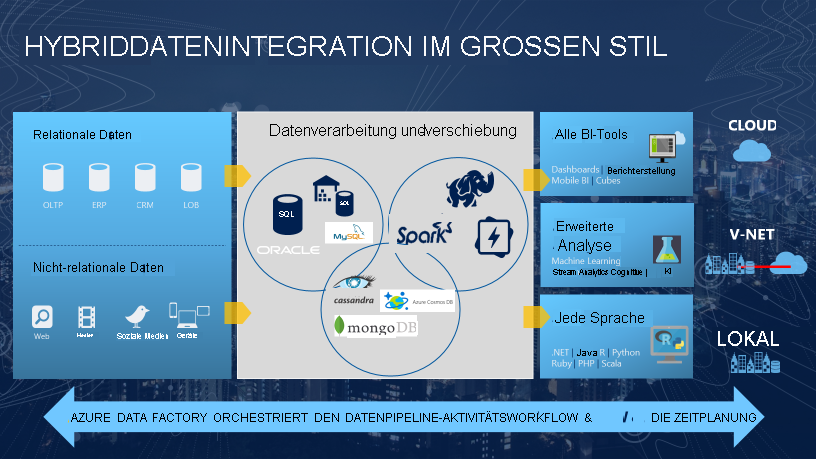 Data Factory-Plattform