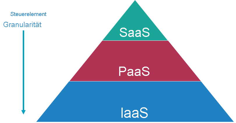 Granularität der Steuerung von SaaS-, PaaS- und IaaS-Optionen