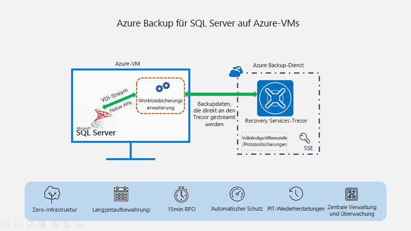 Azure Backup für die SQL Server-Architektur