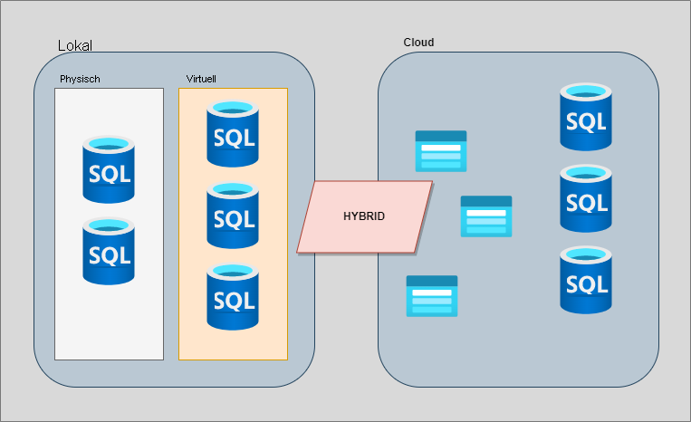 Diagramm: lokale Infrastruktur und Cloudinfrastruktur, verbunden in einer Hybridlösung