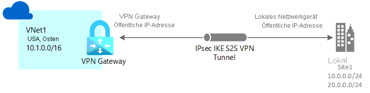 Verbindungsdiagramm: Site-to-Site-Instanz von VPN Gateway zu Azure