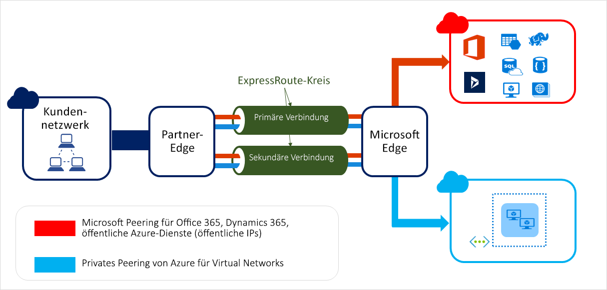 Verbindungsdiagramm: ExpressRoute-Verbindung mit Azure