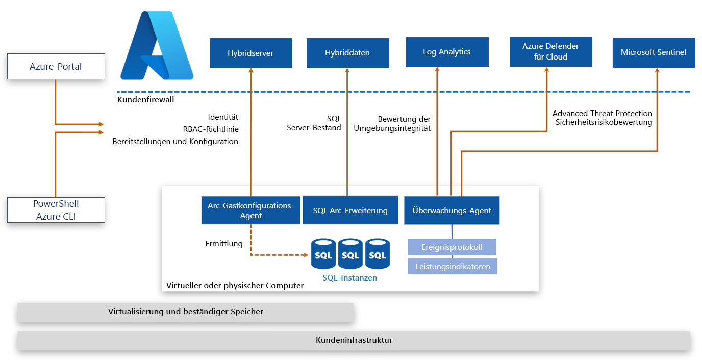 Diagramm: Beispiel für eine Architektur von SQL Server mit Azure Arc-Unterstützung