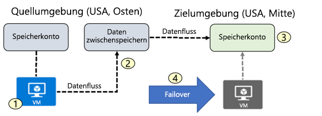 Azure Site Recovery-Architektur