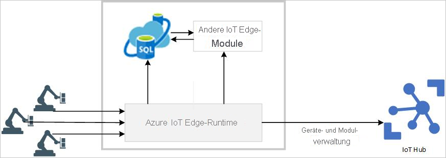 Architekturdiagramm mit IoT-Geräten, die Kundendaten an ein IoT Edge-Gerät übermitteln, das verschiedene Module ausführt. Die Daten werden dann an IoT Hub in Azure weitergeleitet.