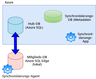 Diagramm mit dem Verfahren zur Azure SQL-Datensynchronisierung zwischen einer Azure SQL Edge-Datenbank und einer Azure SQL-Datenbank