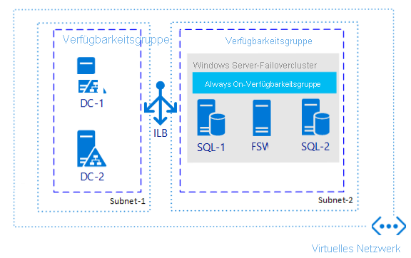 An Availability Group in a single region