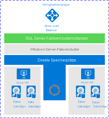 A FCI deployment using Storage Spaces Direct