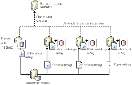 Configuration showing backup, copy, & restore jobs