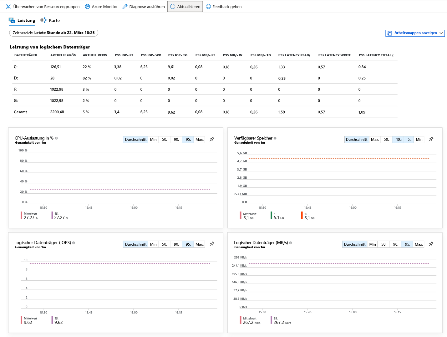 Screenshot: Azure Monitor zeigt die Leistung des logischen Datenträgers, CPU-Auslastung und verfügbaren Arbeitsspeicher