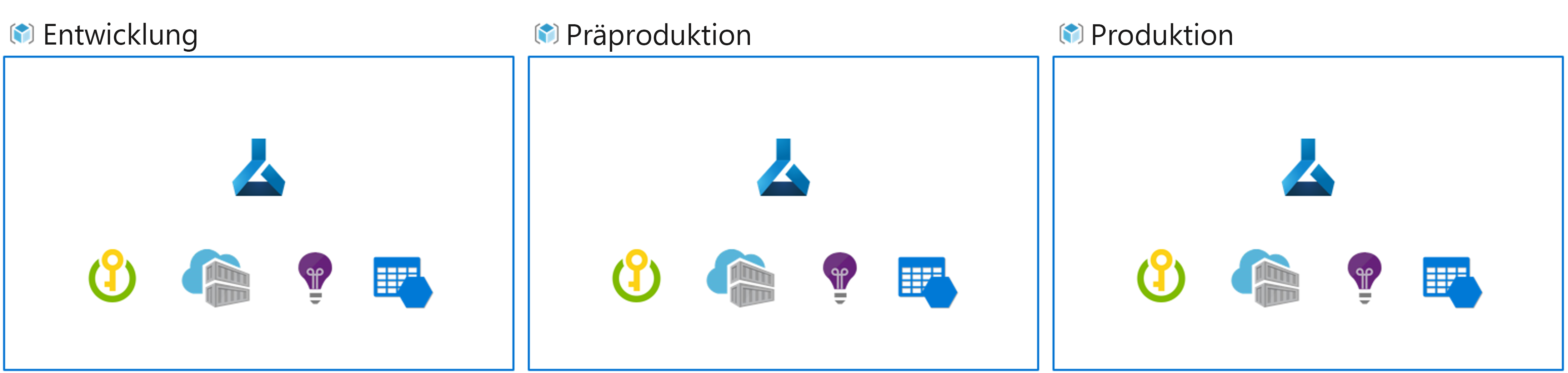 Diagram of multiple Azure Machine Learning workspaces to have multiple environments.