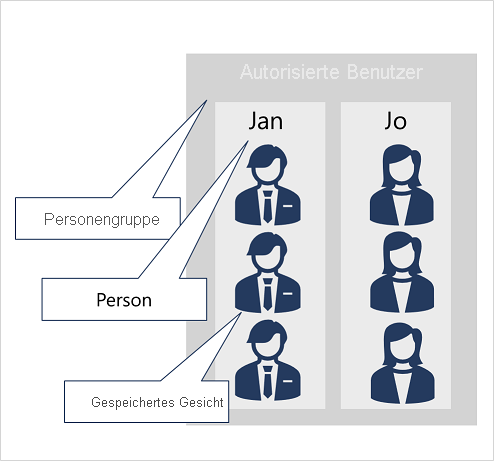 Person groups containing Person records with persisted faces