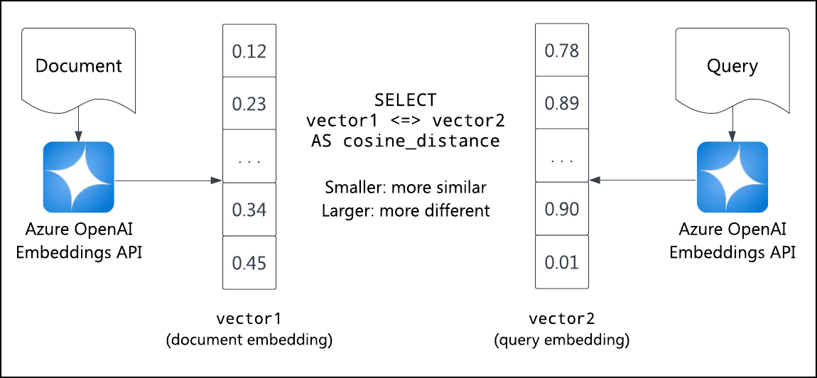 Ein Diagramm mit einem Dokument und einer Abfrage, welche die OpenAI Embeddings-API durchläuft, um Vektoren einzubetten. Diese Vektoren werden dann mithilfe des Kosinusabstands verglichen.