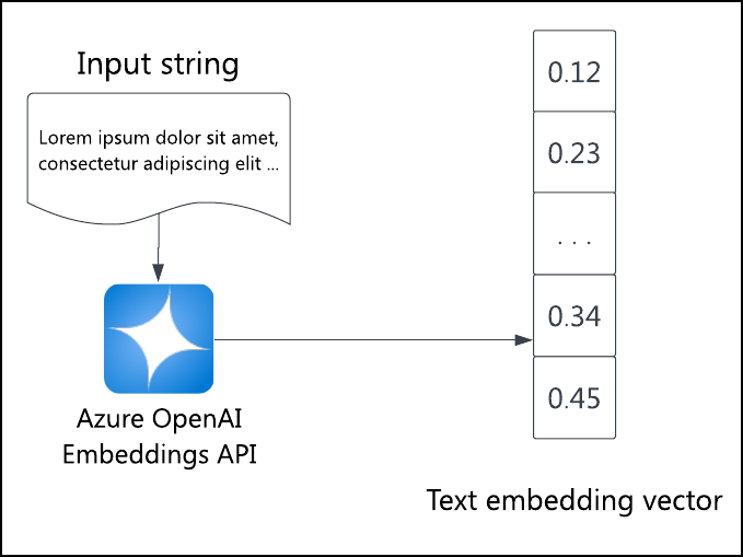 Ein Diagramm mit dem Eingabetext „lorem ipsum“, der an die Azure OpenAI-Einbettungs-API gesendet wird, was zu einem Vektorarray von Zahlen führt.