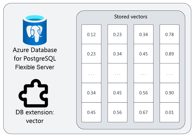 Diagramm einer Azure Database for PostgreSQL – Flexible Server und der Erweiterung mit dem Namen „Vector“. Daneben befinden sich vier gespeicherte Vektoren mit n-Dimensionen und beliebigen numerischen Werten.