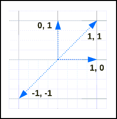 Ein 2D-Diagramm mit den Vektoren (1,1), (1,0), (0,1) und (0,0).