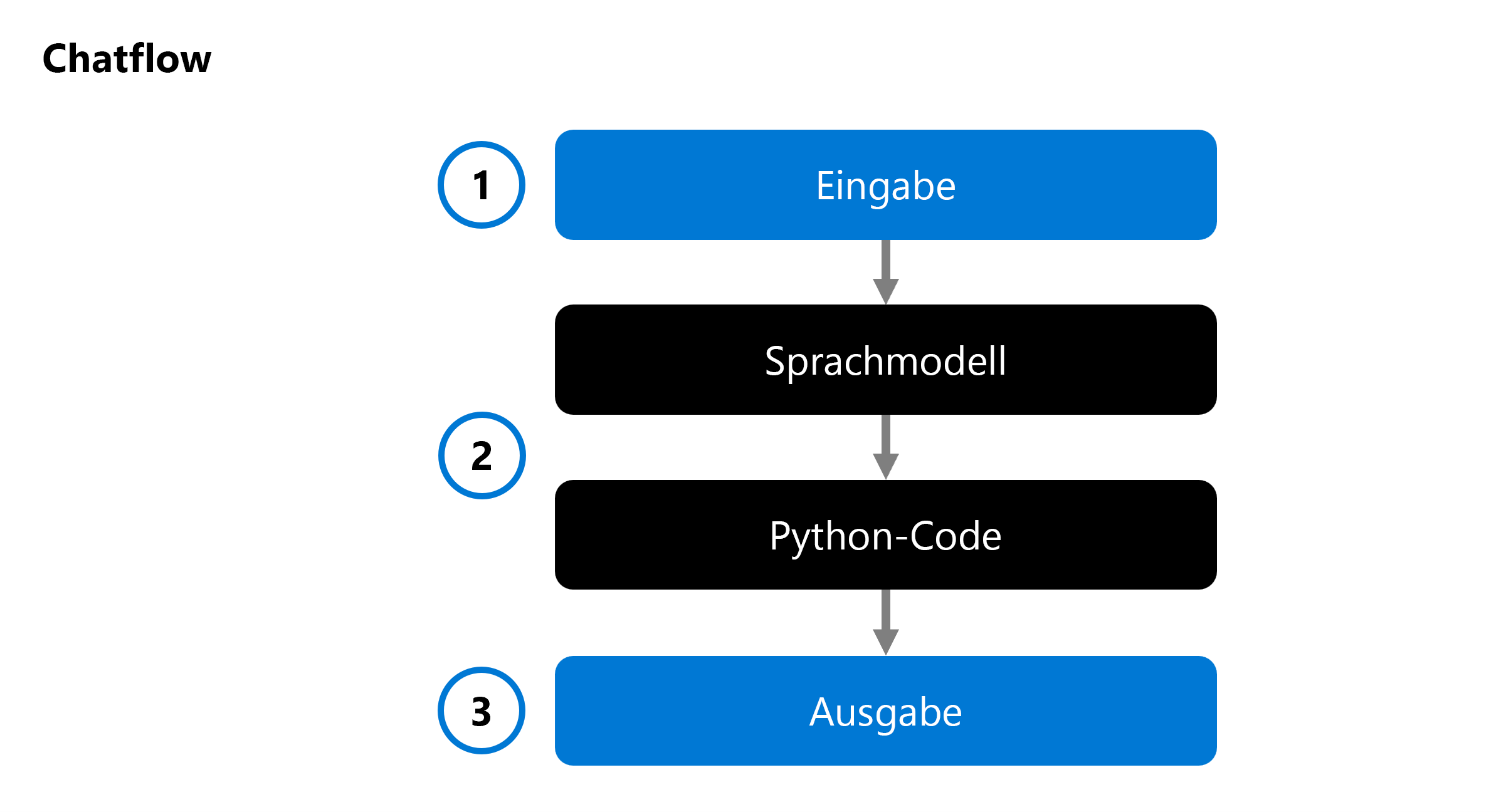 Diagramm eines Chatflows unter Verwendung eines Sprachmodells.