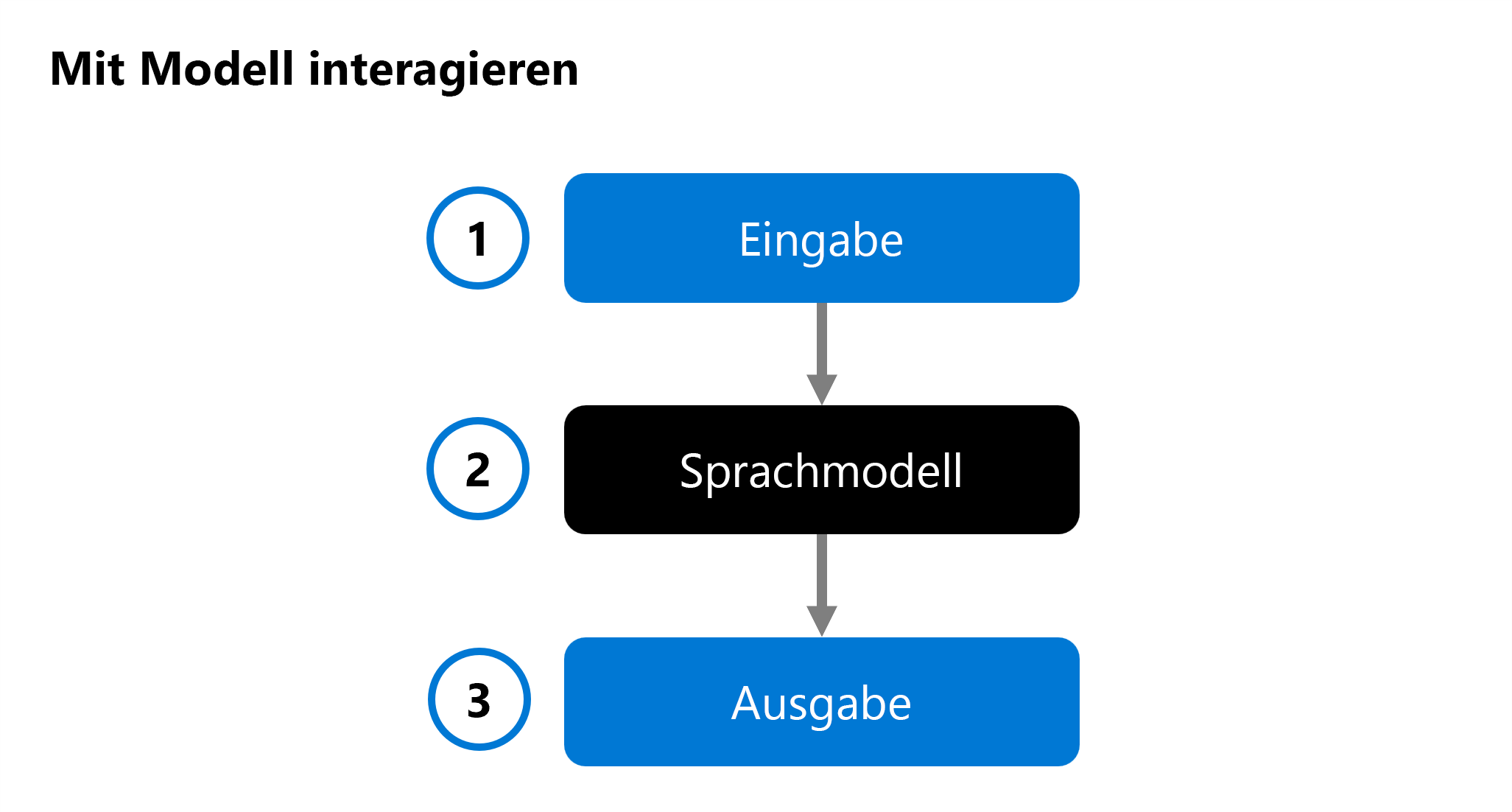 Diagramm einer Interaktion mit einem Sprachmodell.