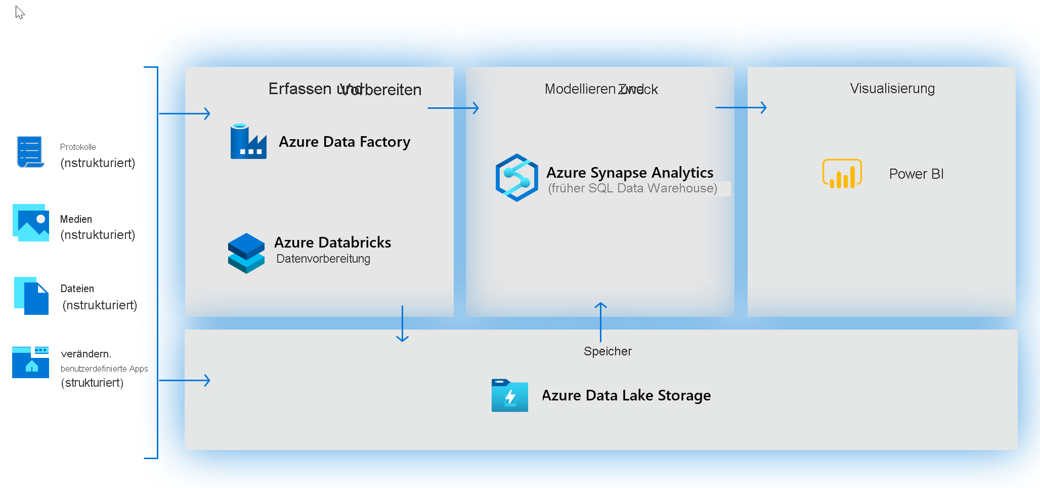 Building modern data warehouses before Azure Synapse Analytics