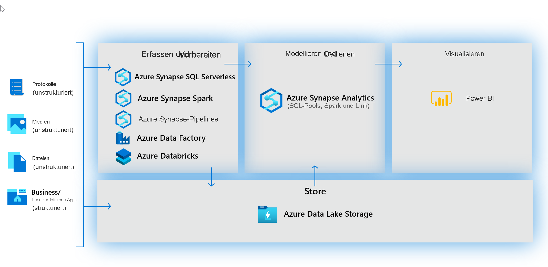 Building modern data warehouses with Azure Synapse Analytics