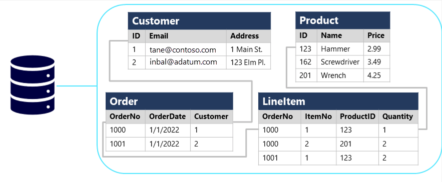 Diagramm eines relationalen Datenbankschemas