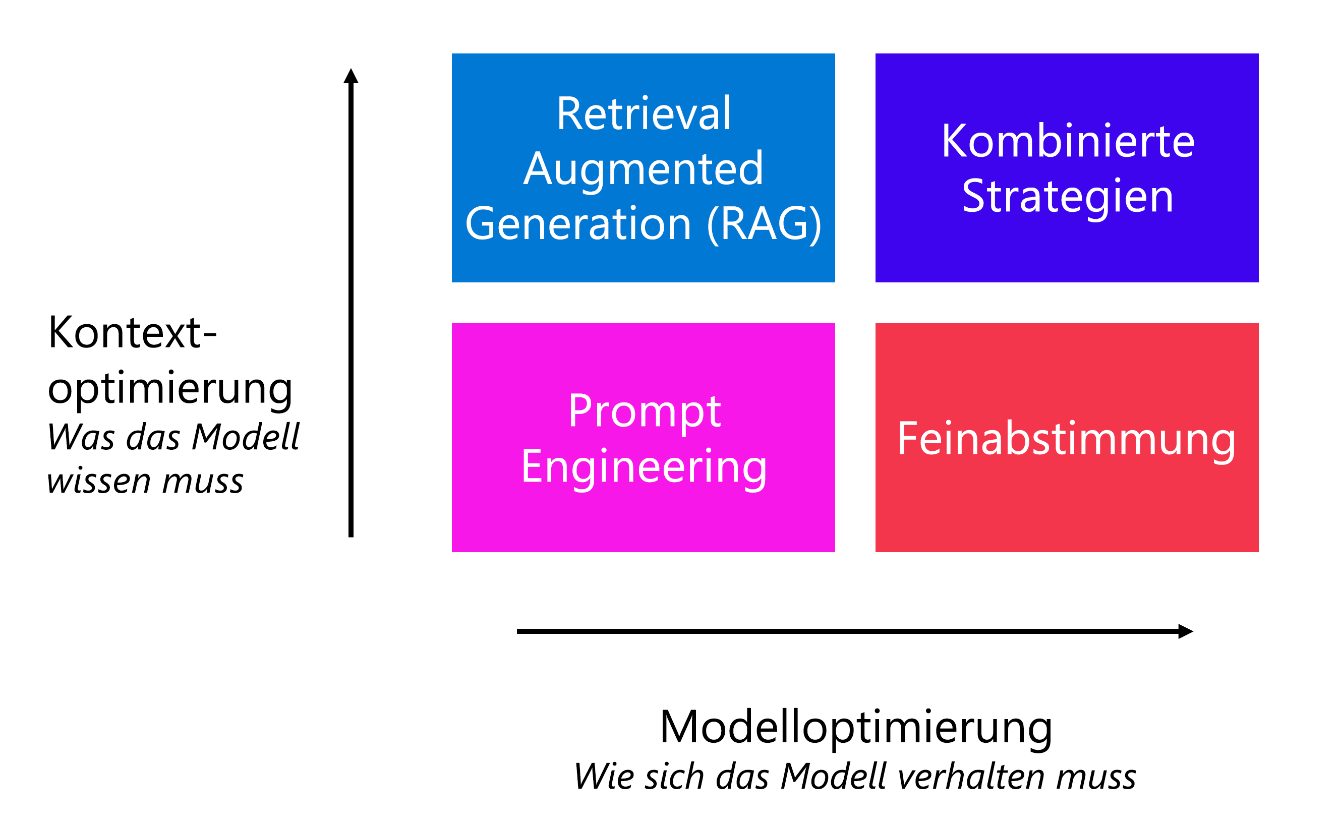 Abbildung der verschiedenen Strategien zur Optimierung der Leistung des Modells.