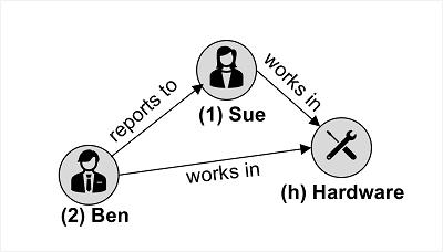 Diagramm mit Mitarbeitern und Abteilungen sowie den Verbindungen zwischen ihnen