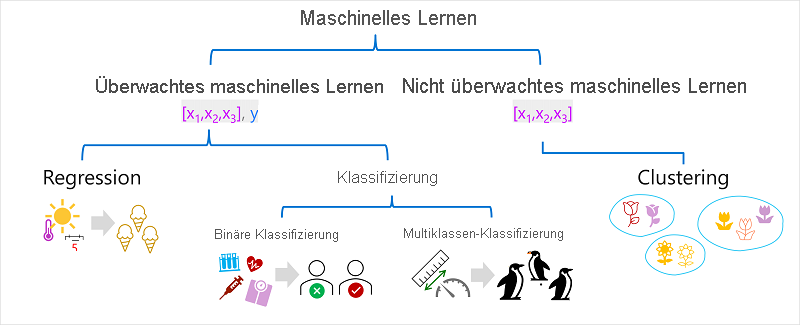 Diagram showing supervised machine learning (regression and classification) and unsupervised machine learning (clustering).