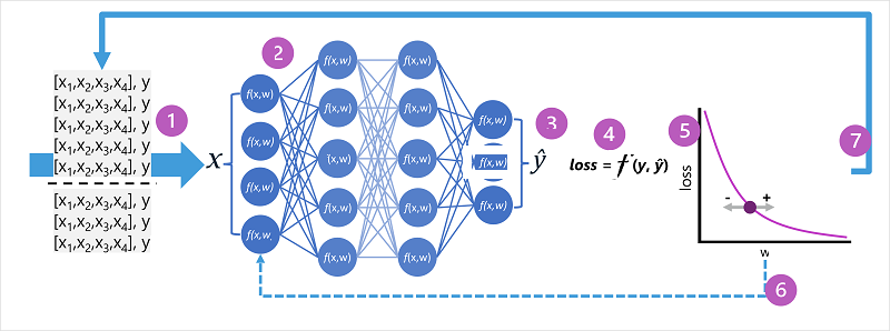 Diagramm eines neuronalen Netzes, das trainiert, bewertet und optimiert wird.