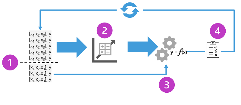 Diagramm, das den Prozess des Trainierens und der Evaluierung eines überwachten Modells zeigt.