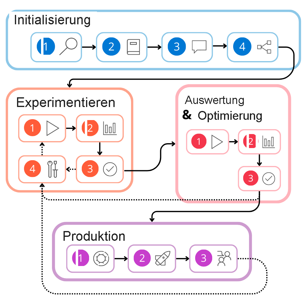 Diagram of all stages including their steps of the development lifecycle.