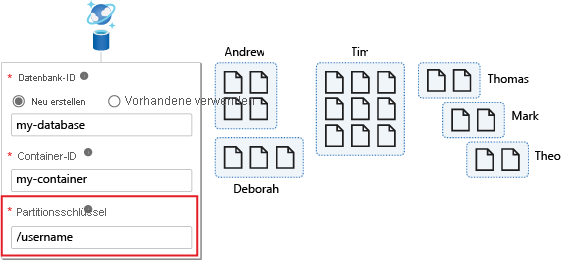 Abbildung mit einem Beispiel, in dem der Partitionsschlüssel der Benutzername ist